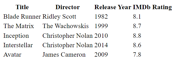 Movies table HTML partial loaded with no styling